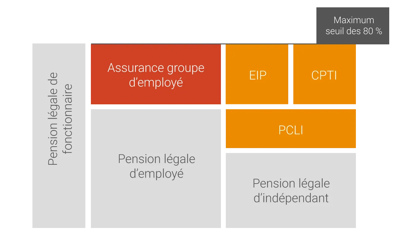 Graphique 80% règle pension