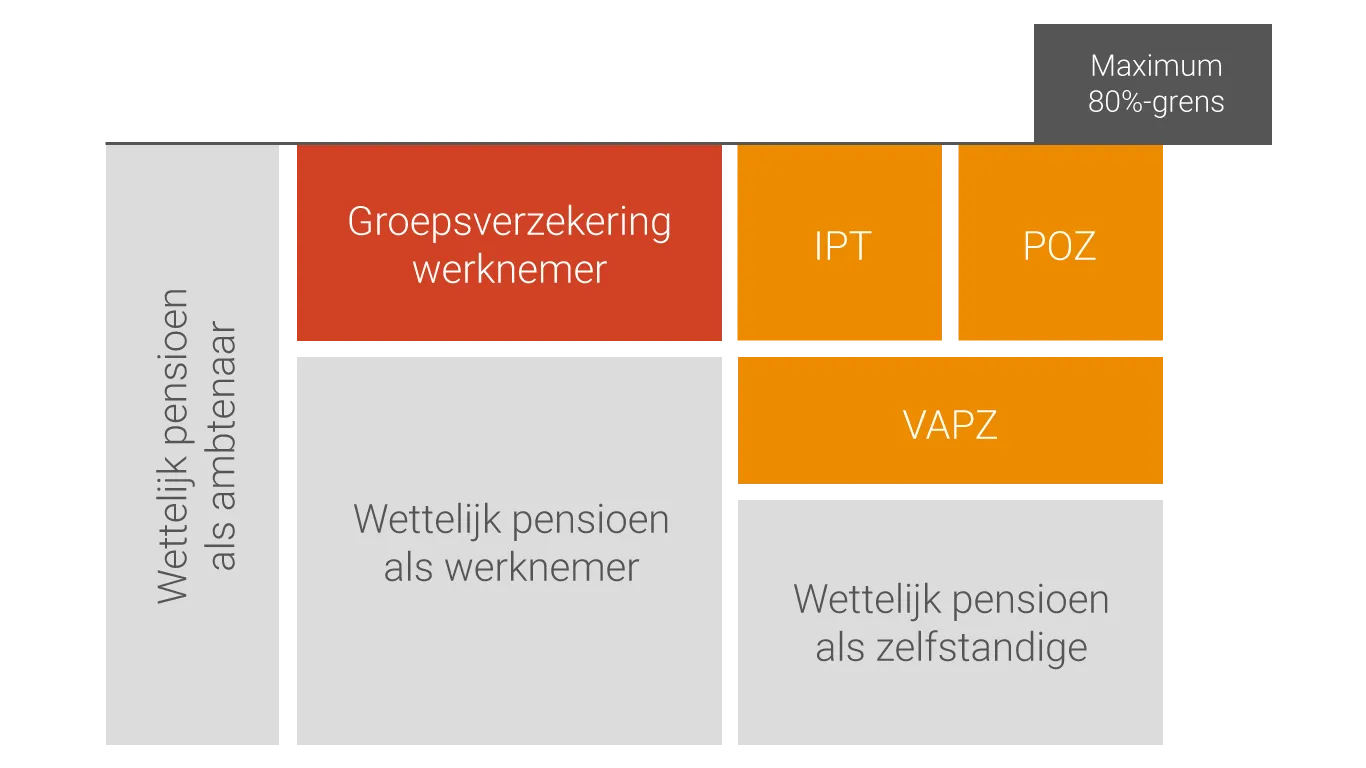 Grafiek hoe IPT inzetten voor pensioen