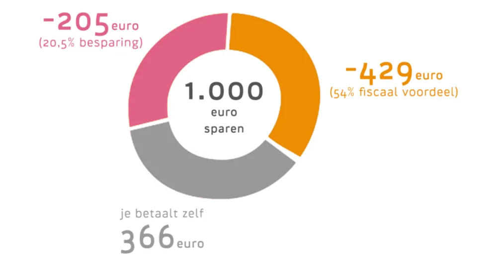 Berekening aanvullend pensioen premie relax4life