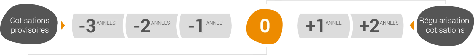 Les cotisations sociales sur un calendrier