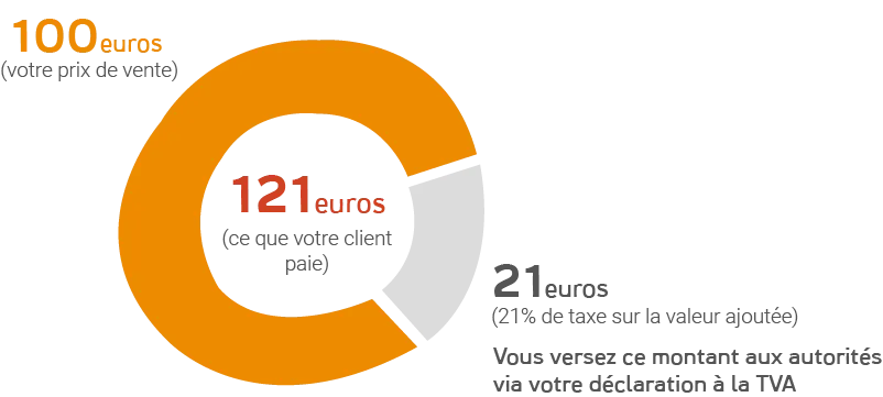 La tva expliqué en graphique