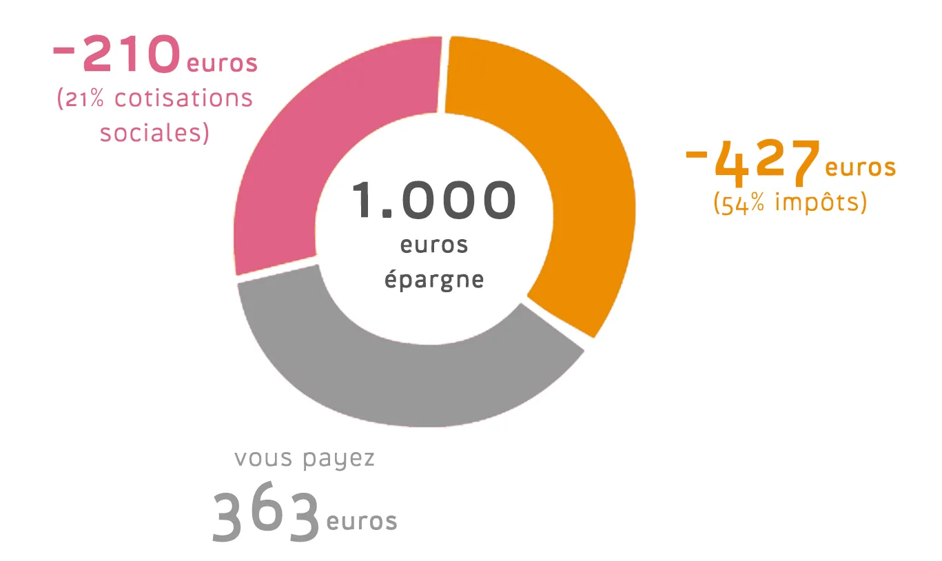 graph du 64% d'optimilisation fiscale du pcli