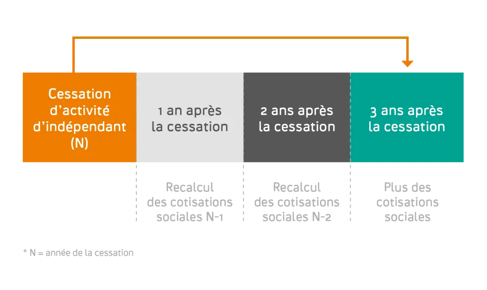 Le calcul de vos cotisations sociales lorsque vous mettez un terme à votre activité indépendante