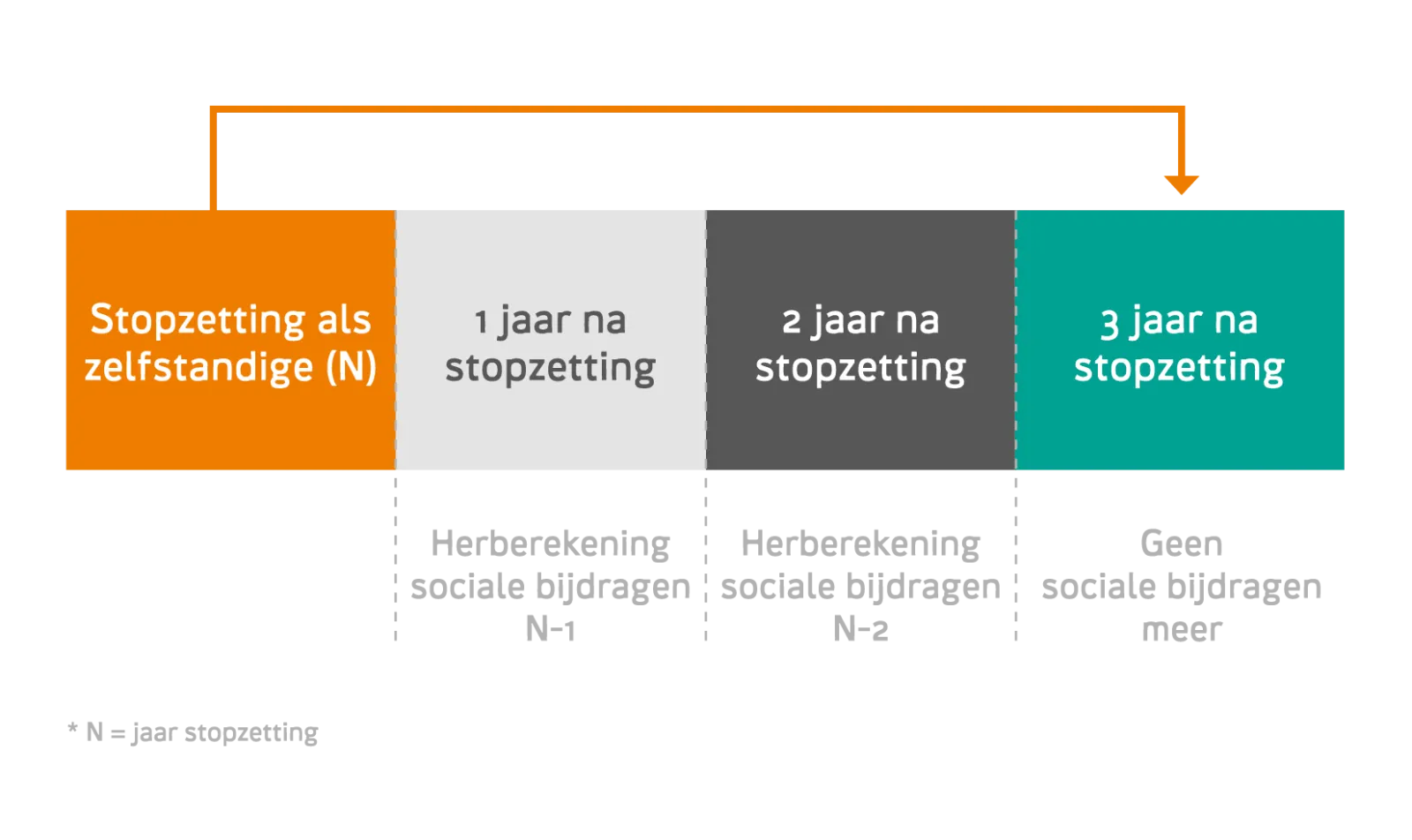 De berekening van je sociale bijdragen bij stopzetting als zelftandige